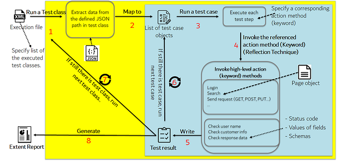 New Approach, A Complete Data Driven Automation Testing Framework with JSON Data Provider.