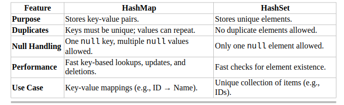 HashMap vs. HashSet in Java: Which One Should You Use? | by Shatanshu ...