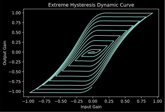 Complex Nonlinearities Episode 3: Hysteresis