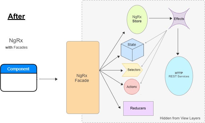 NgRx + Facades: Better State Management