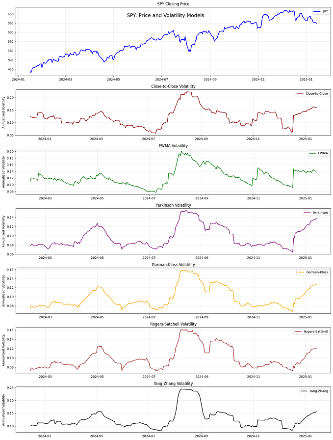 Comprehensive Guide to Volatility Models
