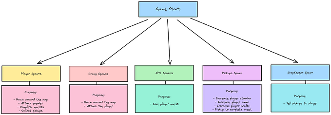 Let’s Learn Godot 4 by Making an RPG — Part 1: Project Overview & Setup 🤠