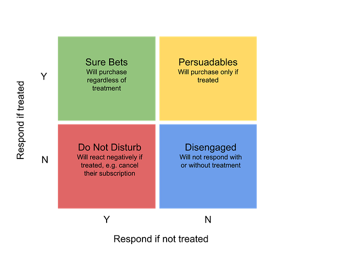 Data Science in Marketing: Hands-on Uplift Modelling with Python