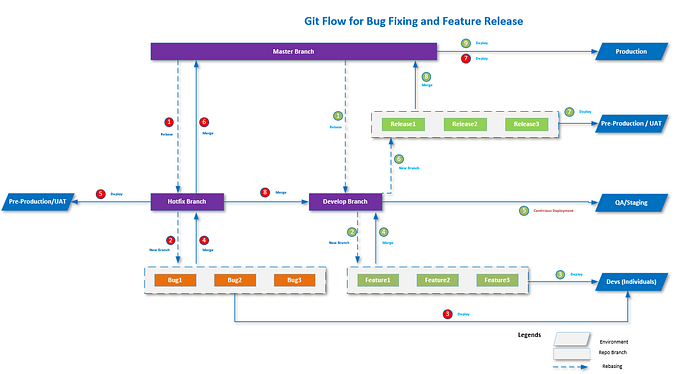 Git 3-Branch Strategy