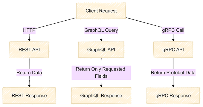System design concepts: REST vs GraphQL vs gRPC