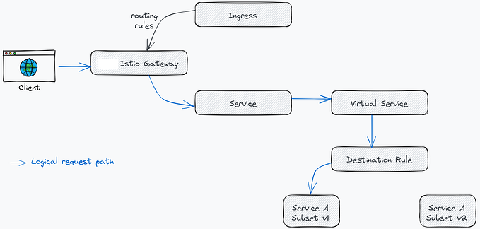 Understanding Ingress Gateway in Istio: A Detailed Guide