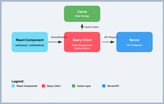 Getting Started with React Query: A Comprehensive Guide