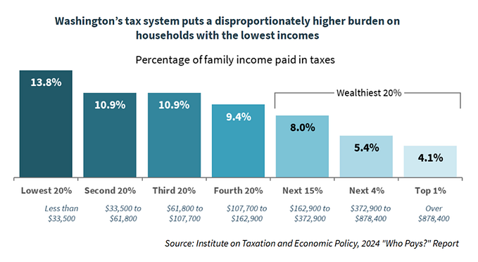 Chart showing rates of taxation for different income groups in WA