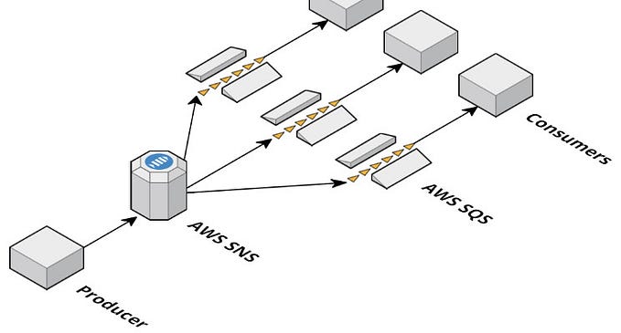 Implement SQS and SNS in spring boot