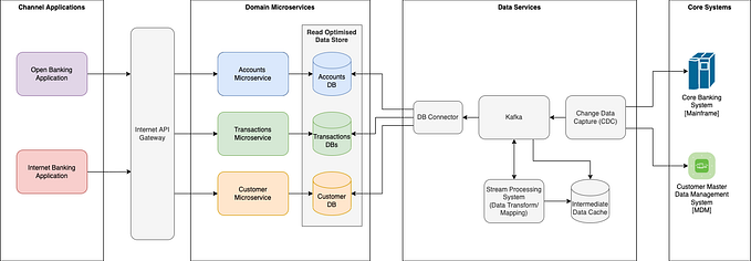 Approach and challenges of Open Banking APIs with CQRS and Core Banking Mainframe