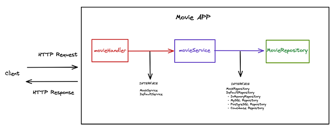 Let’s Build a Movie API With Separated Layered Architecture Using Go