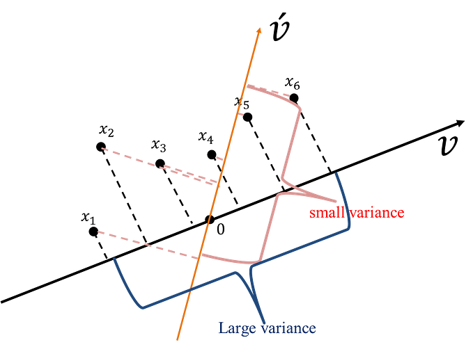 機器/統計學習:主成分分析(Principal Component Analysis, PCA)