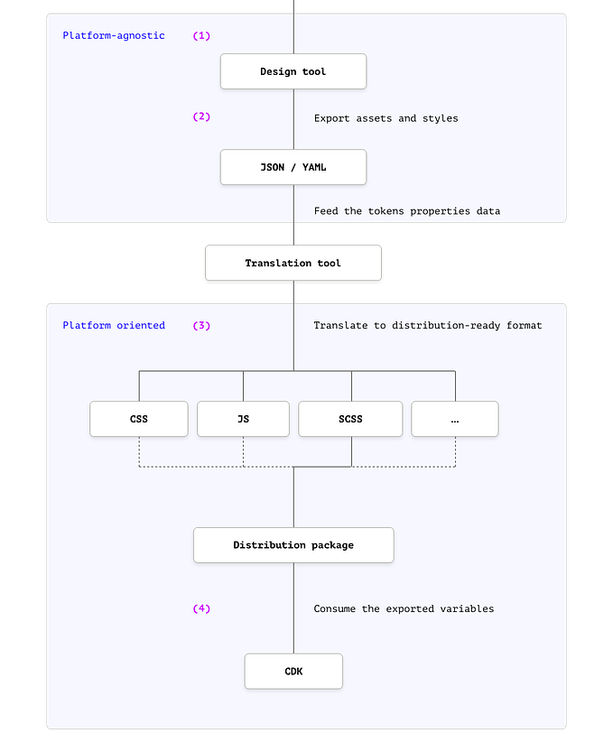 Design tokens automation pipeline: From design tools to component libraries (Part 1)