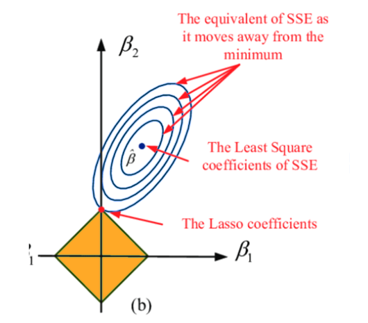 ML4LM- How does Lasso bring sparsity?