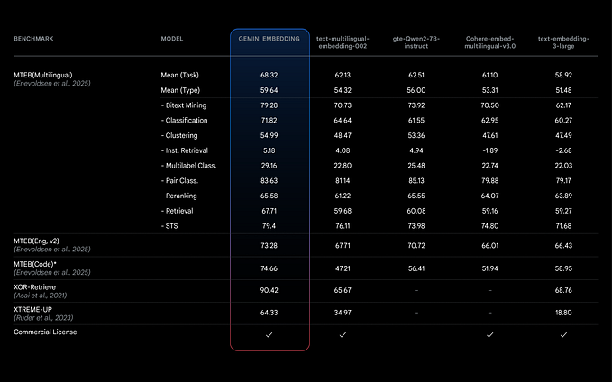 How to Use Gemini’s New Embedding Model in Python