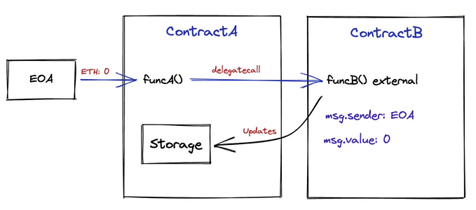 EVM: Smart Contract Calls (Part 2)