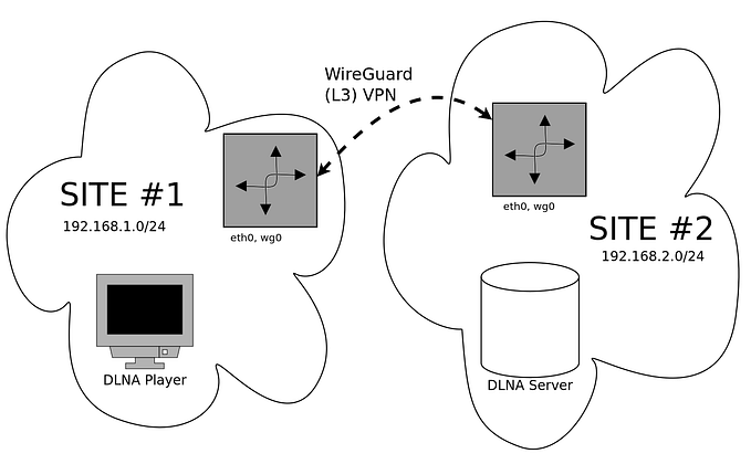 Making DLNA through site-to-site VPN work