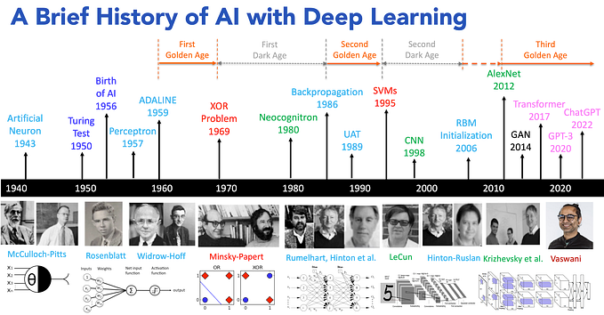 A Brief History of AI with Deep Learning