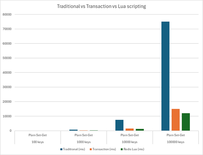 Chart for benchmarking