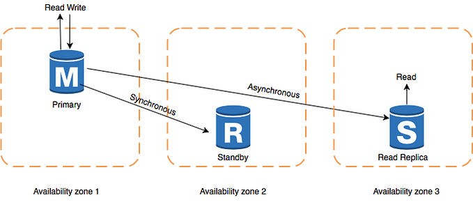Quick notes : Amazon Relational Database Service (RDS)