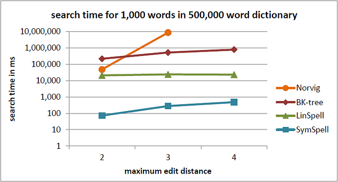 SymSpell vs. BK-tree: 100x faster fuzzy string search & spell checking