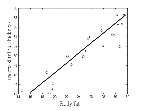 相關係數與共變異數(Correlation Coefficient and Covariance)