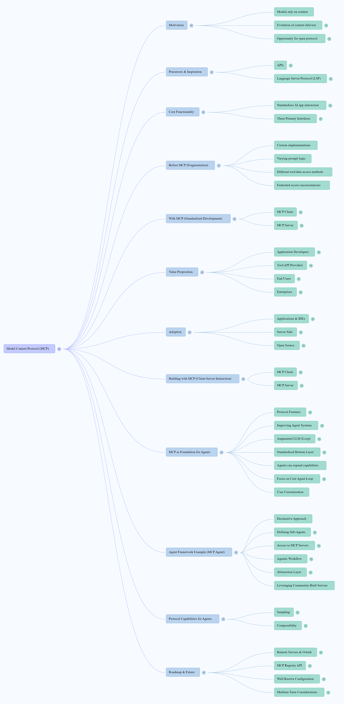 The Model Context Protocol (MCP) — A Complete Tutorial