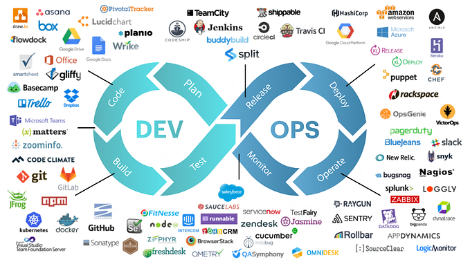 50 DevOps Project Ideas: From Beginner to Advanced