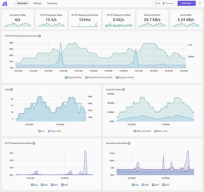 K6 Performance Testing with Inbuilt Reporting and Dashboards