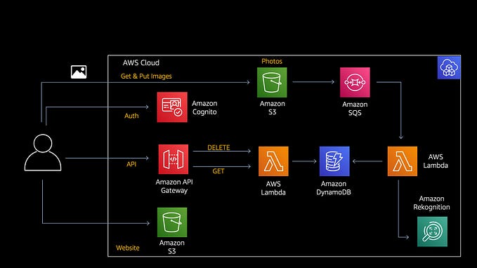 Object Detection using Amazon Rekognition