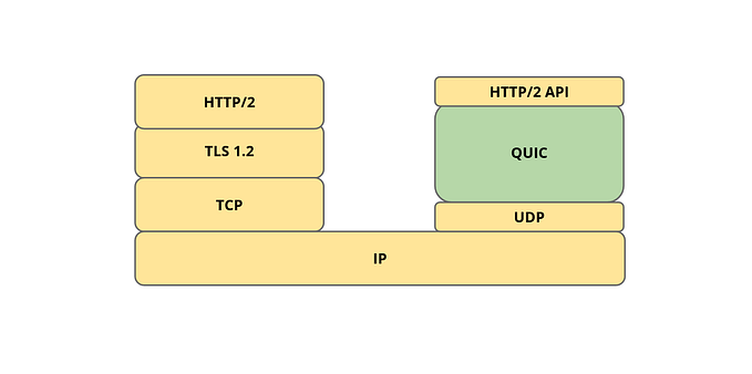 An Overview of QUIC Protocol