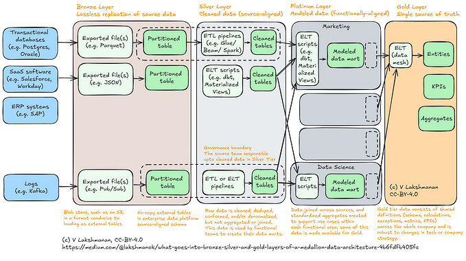 What goes into bronze, silver, and gold layers of a medallion data architecture?