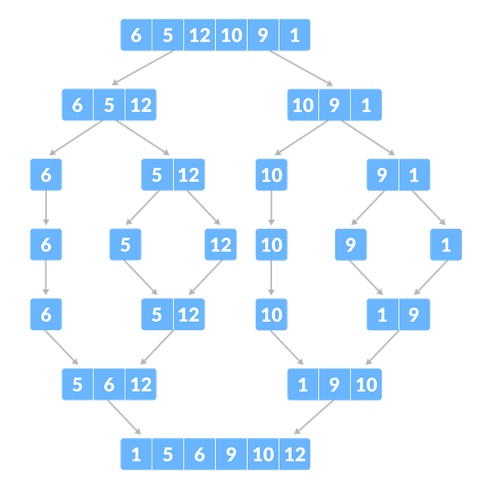 Part 4.3: Merge sort, Quick sort and Radix sort.