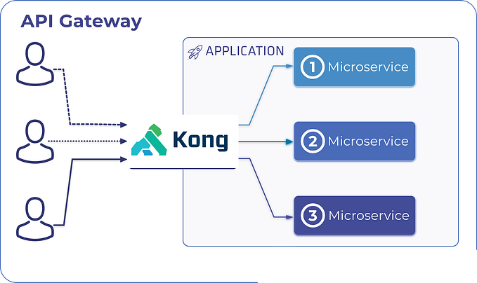 Secure your Your Microservices Using Kong and Kubernetes