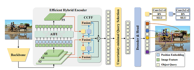 RT-DETR: A Faster Alternative to YOLO for Real-Time Object Detection (with Code)