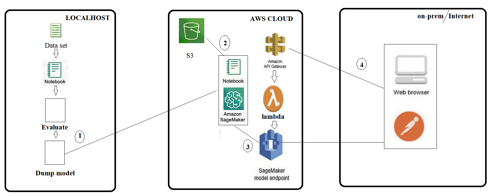 From Jupyter Notebook to AWS SageMaker endpoint: Classification and  Regression model demo | by Ajay Arunachalam | MLearning.ai | Medium