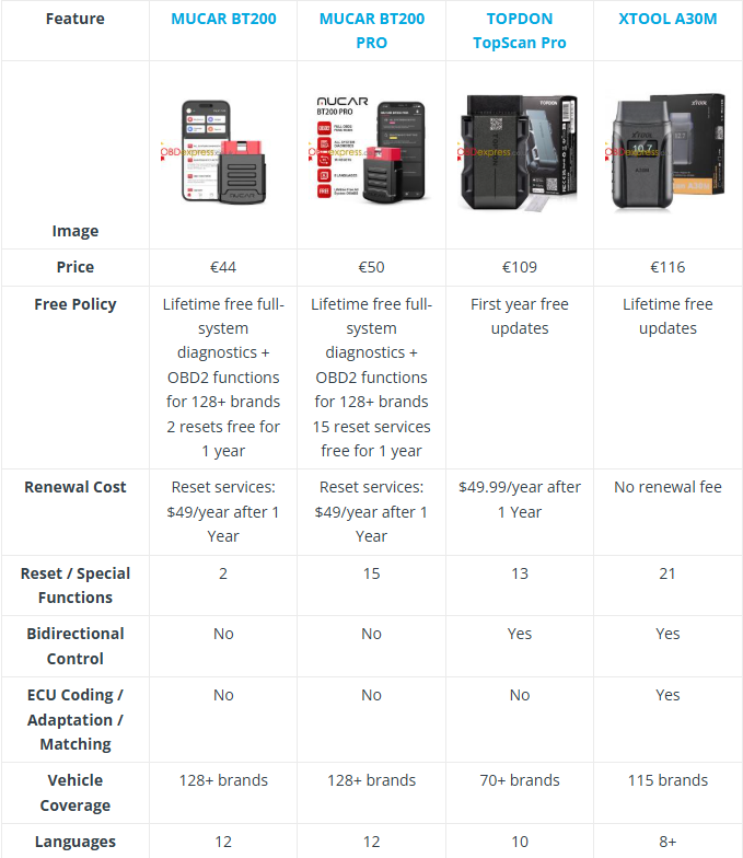 MUCAR BT200 vs BT200 PRO vs TOPDON TopScan Pro vs XTOOL A30M