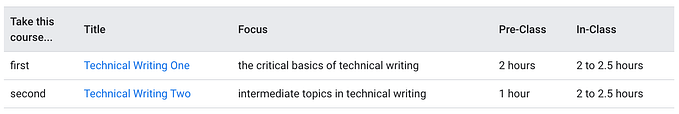 Google 技術寫作課程:如何清楚的表達給目標受眾