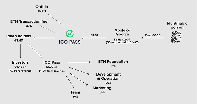 Notakey ICO approach (ICOP)