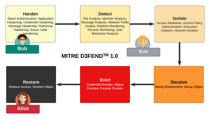The Foundation of Cybersecurity: D3FEND™ 1.0