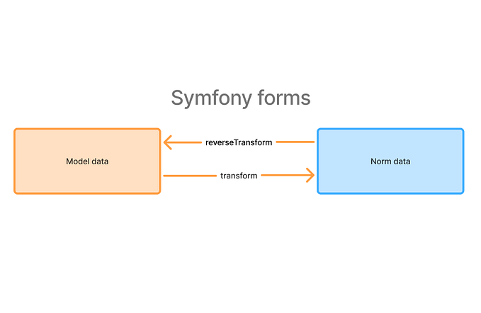Why you should use DTOs with Symfony’s form and not entities