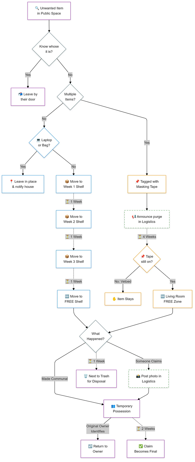 Communal Living & Property: Systems for Marking Ownership, Lost & Found, and Purging Abandoned…