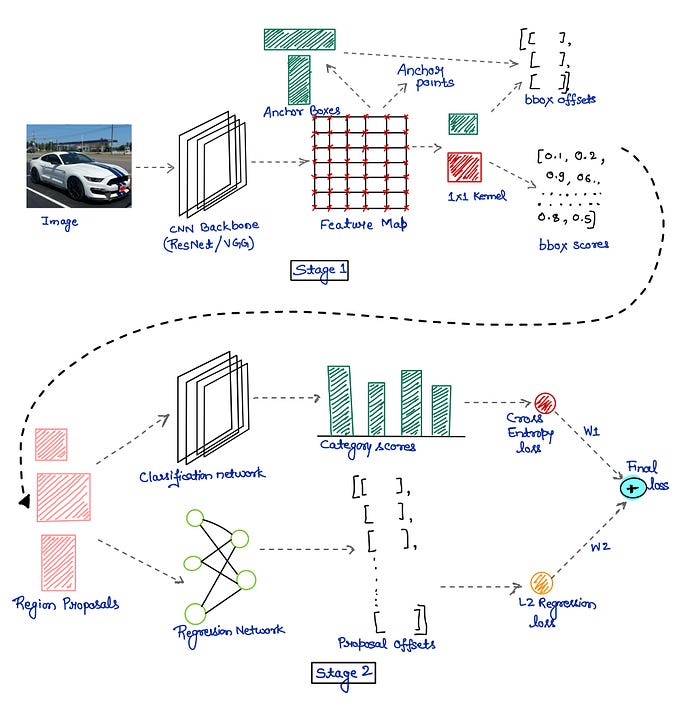 Understanding and Implementing Faster R-CNN