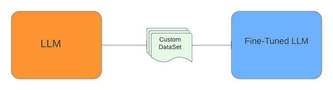 Fine Tune Large Language Model (LLM) on a Custom Dataset with QLoRA