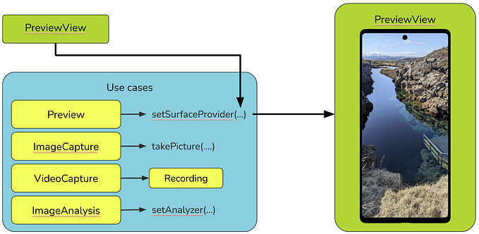 Flow chart showing how the PreviewView is passed to the Preview’s setSurfaceProvider, to create a working preview