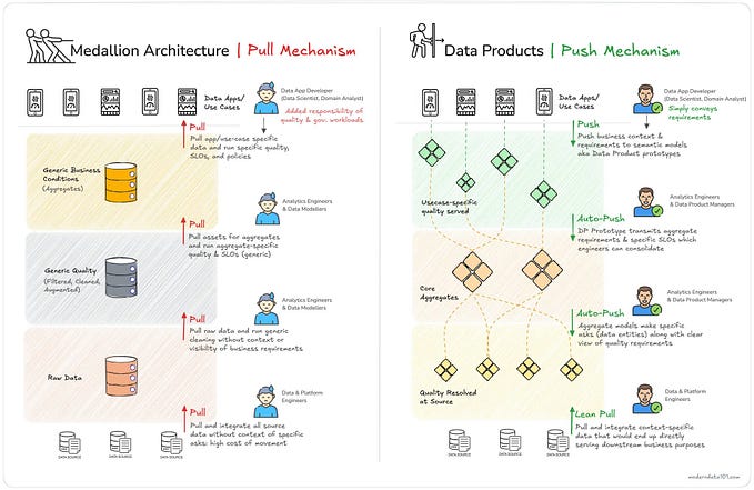 Data Products: A Case Against Medallion Architecture