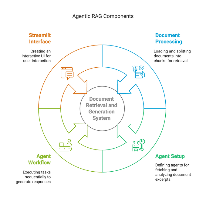 Agentic RAG: Mastering Document Retrieval with CrewAI, DeepSeek, and Streamlit