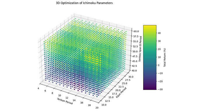 Ichimoku Cloud Simplified: Build a Profitable Trading System