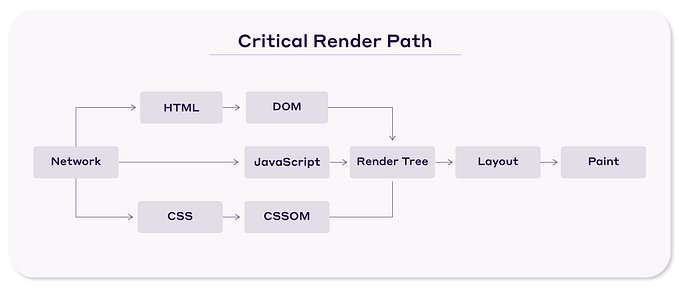 Understanding the Critical Rendering Path (CRP) and How to Optimize It for Better Web Performance.