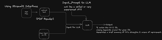 Resume Evaluation Tool Using RAG